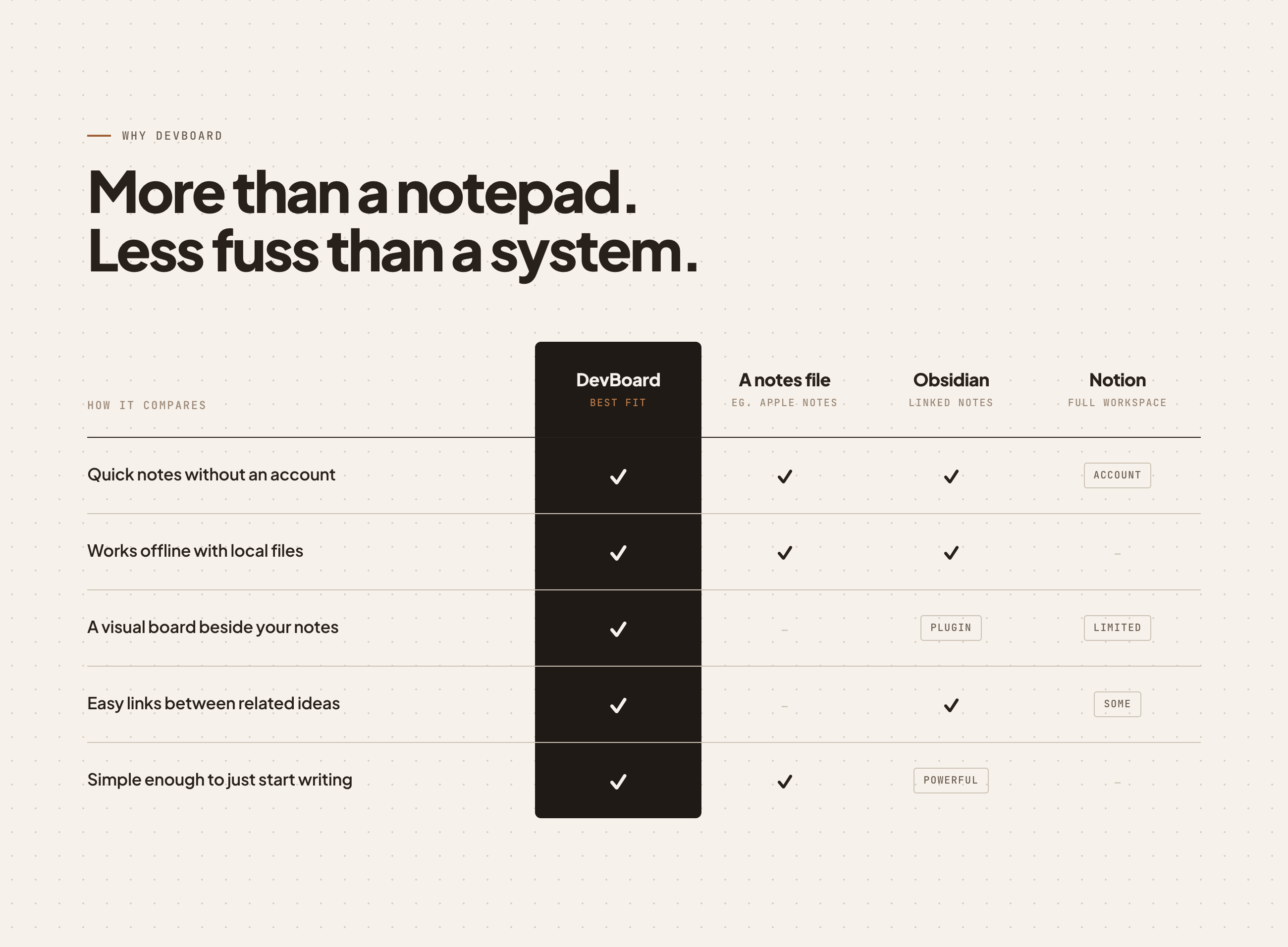 Comparison of DevBoard with a notes file, Obsidian and Notion