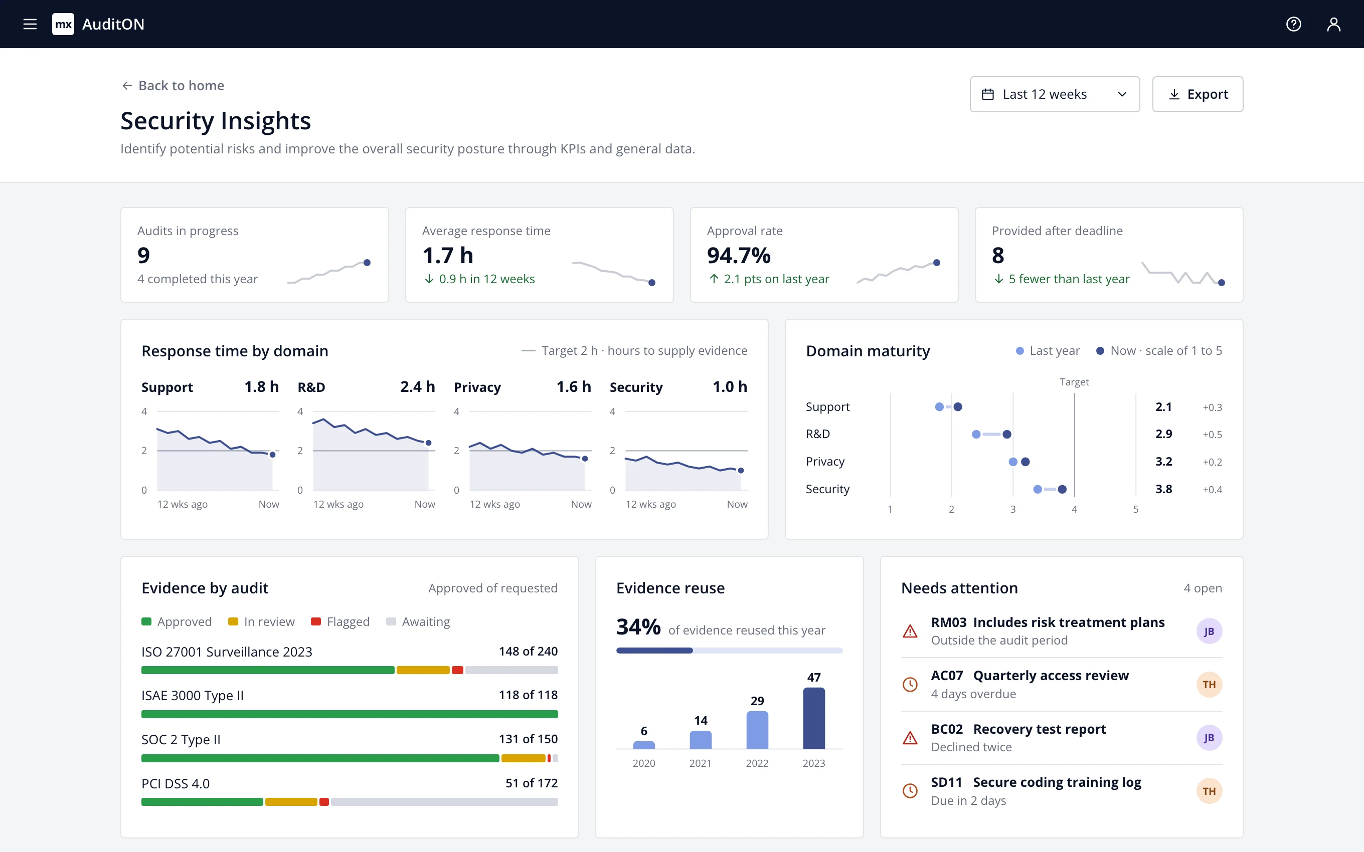 AuditON Security Insights dashboard: four KPI tiles with trend lines, response time per domain over twelve weeks against a two-hour target, domain maturity last year and now, evidence status per audit, evidence reuse per year and a list of items that need attention